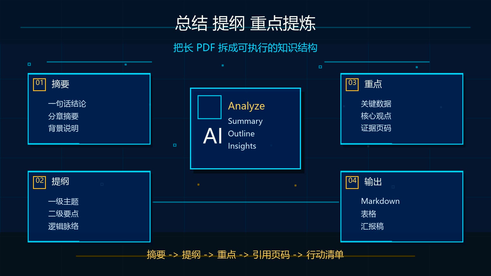 Claude PDF 总结提纲重点提炼流程图