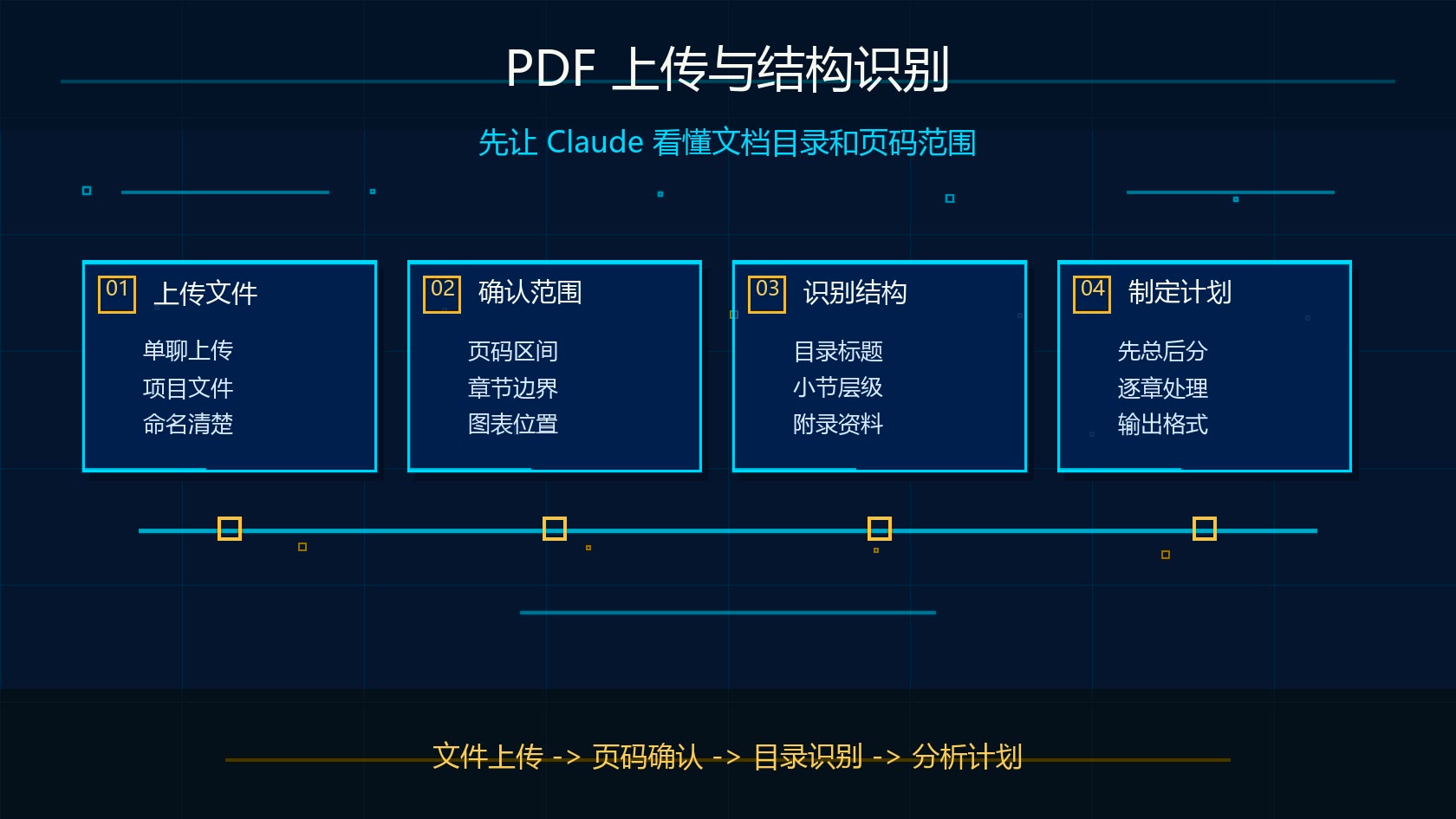Claude 分析 PDF 上传和结构识别流程图