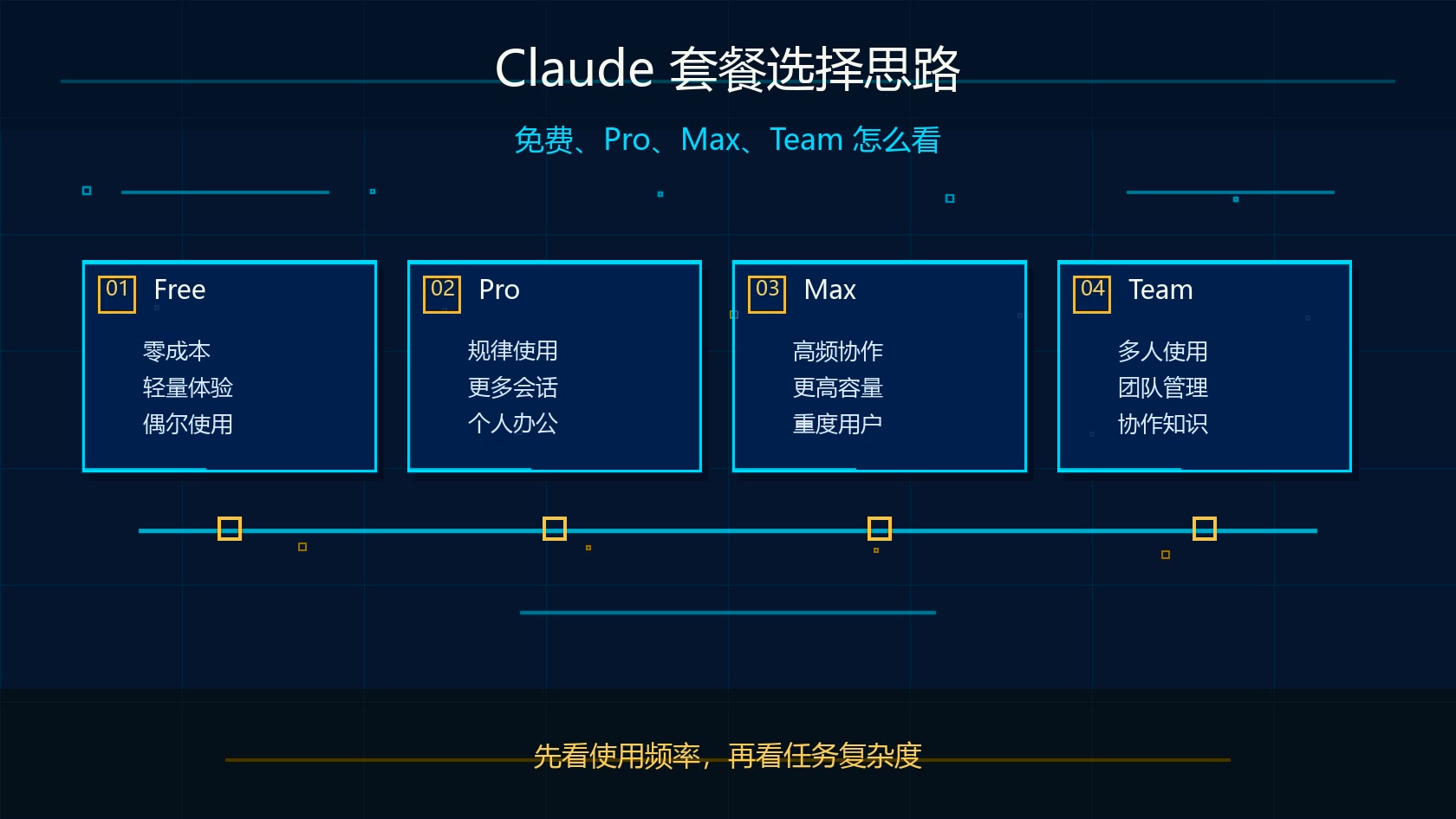 Claude 免费版 Pro Max Team 套餐选择思路图