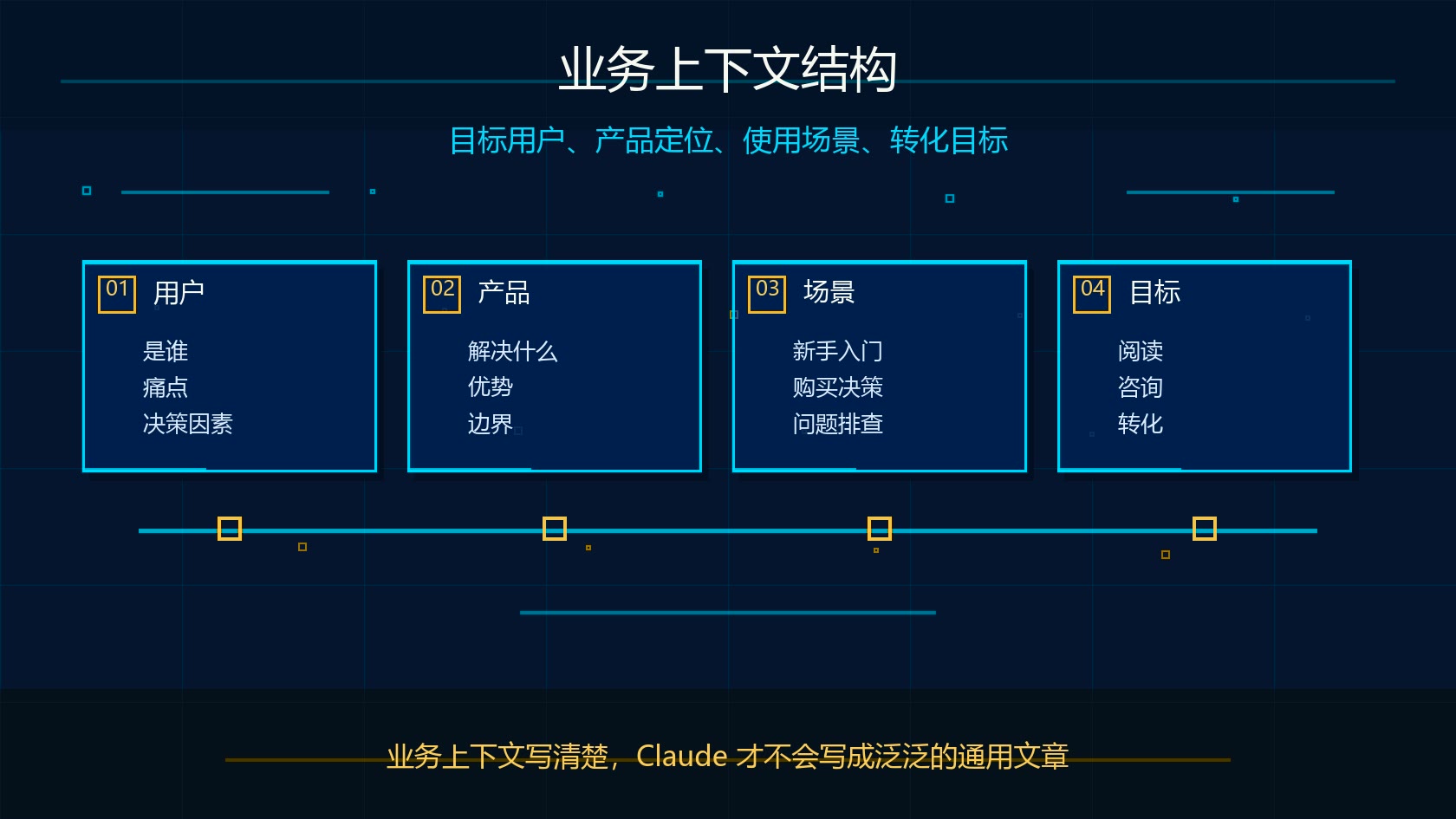 Claude Projects 业务上下文结构图