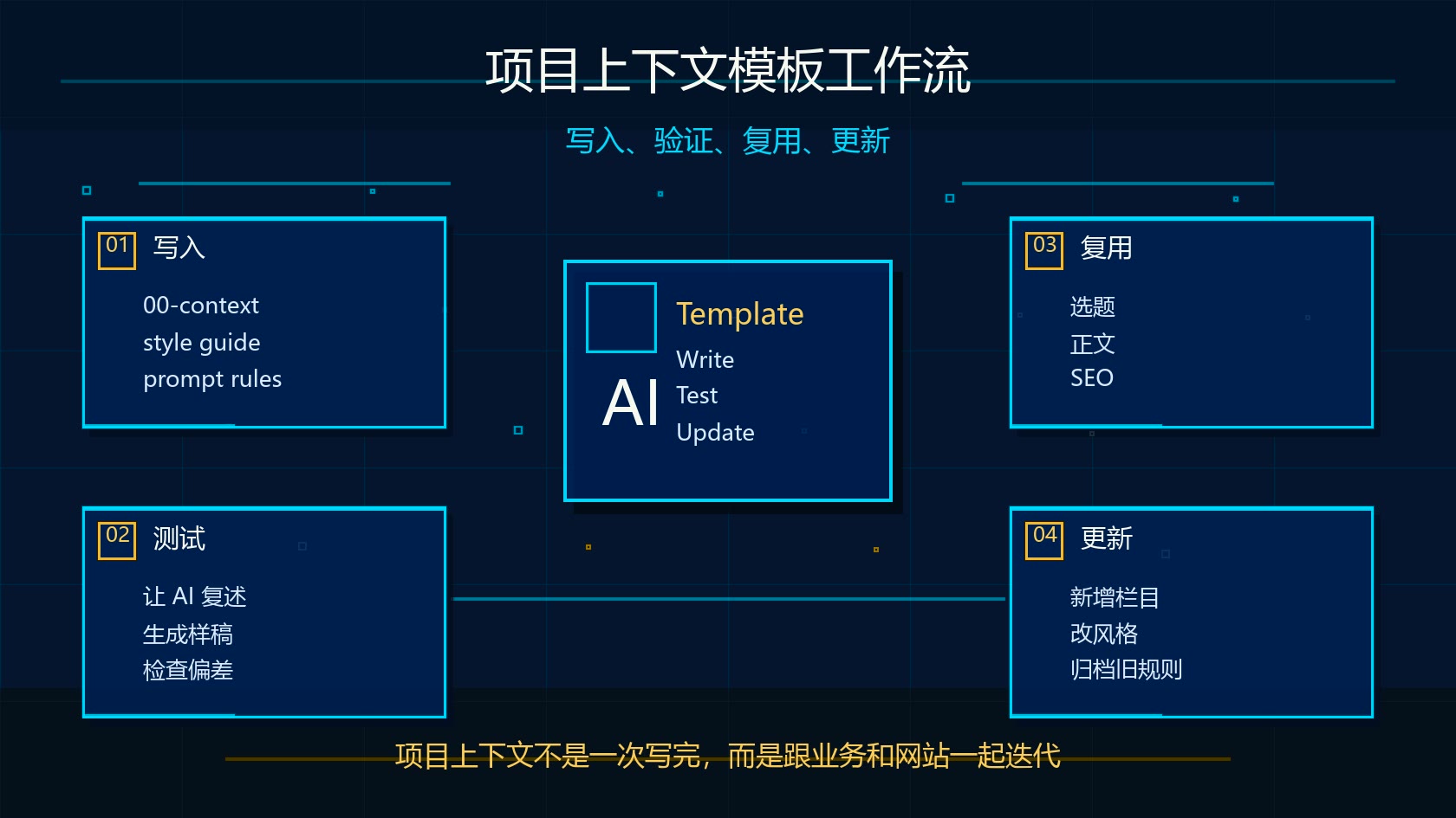Claude Projects 项目上下文模板写入验证更新流程图