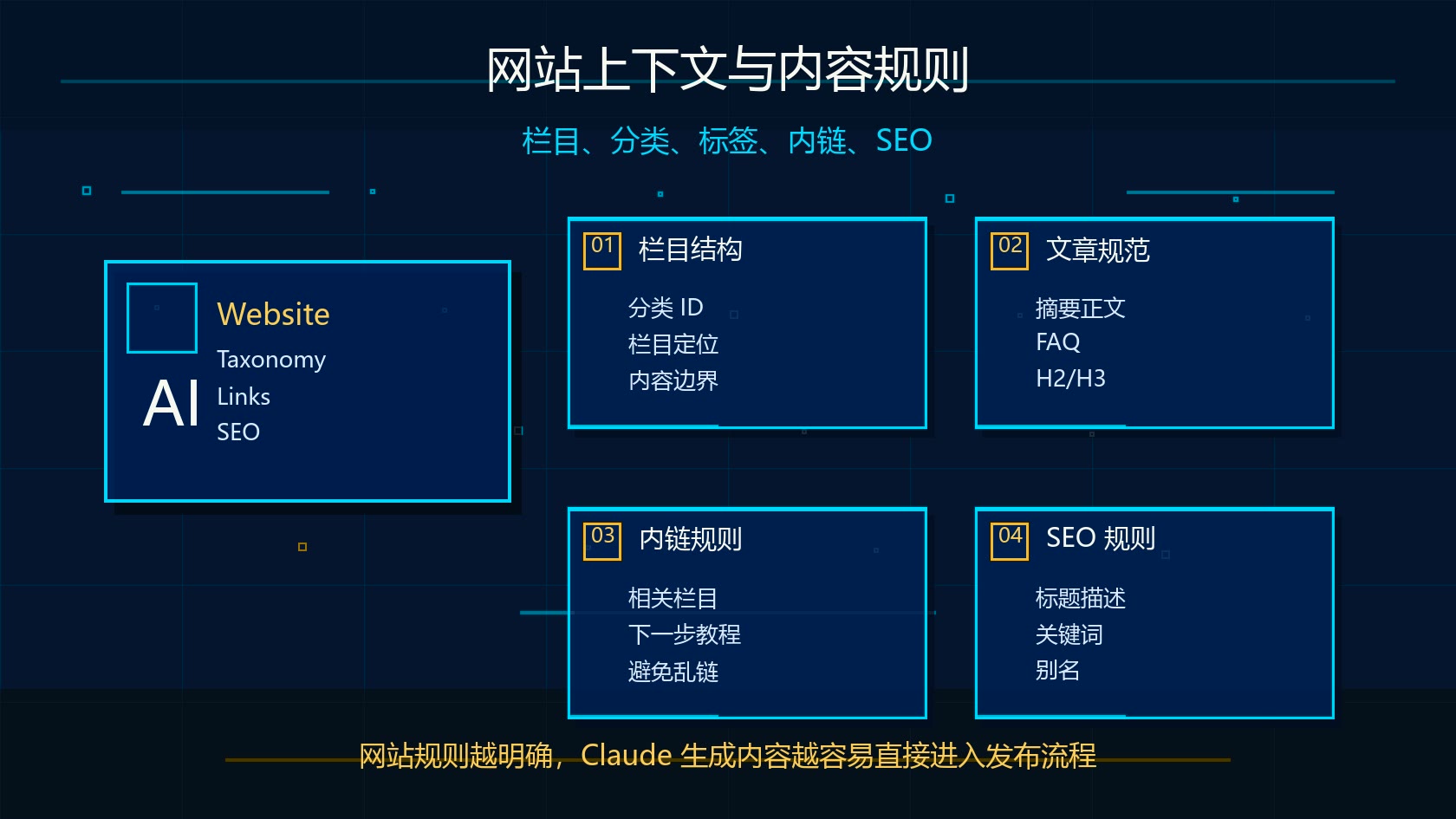 Claude Projects 网站上下文栏目内容 SEO 规则图