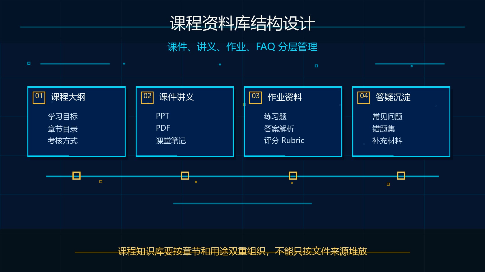 Claude Projects 课程资料库课件讲义作业 FAQ 结构图