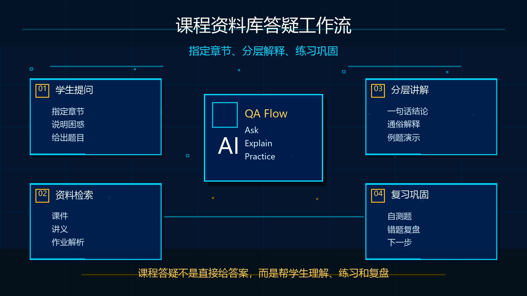 Claude Projects 课程资料库答疑工作流图