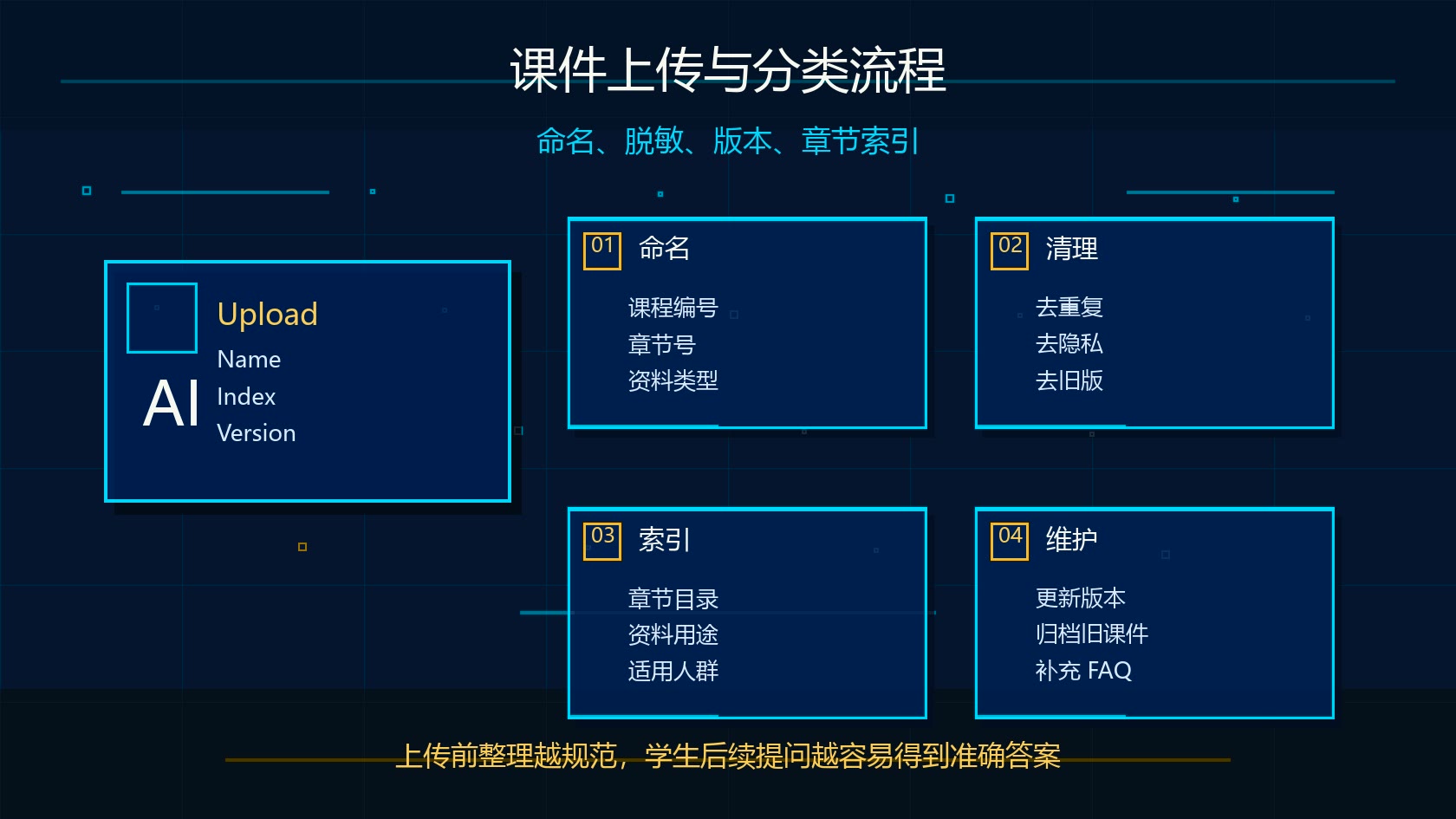 Claude Projects 课程资料上传分类命名流程图