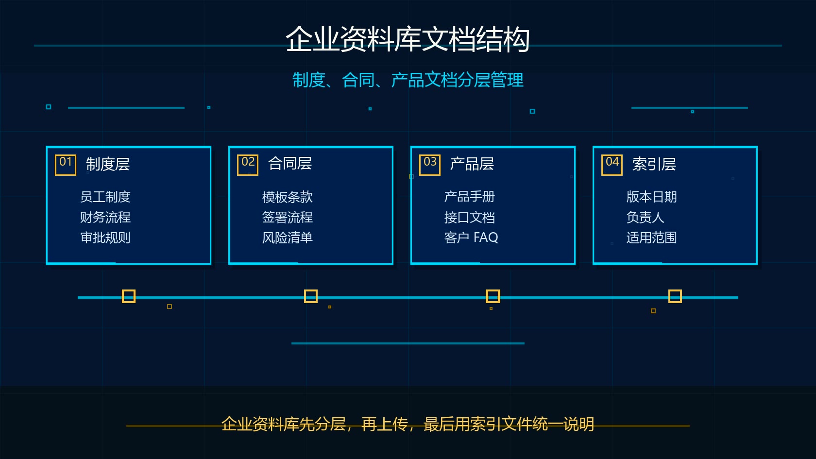 Claude Projects 企业资料库制度合同产品文档结构图