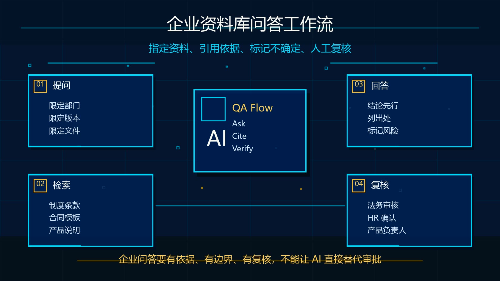 Claude Projects 企业资料库制度合同产品文档问答工作流图