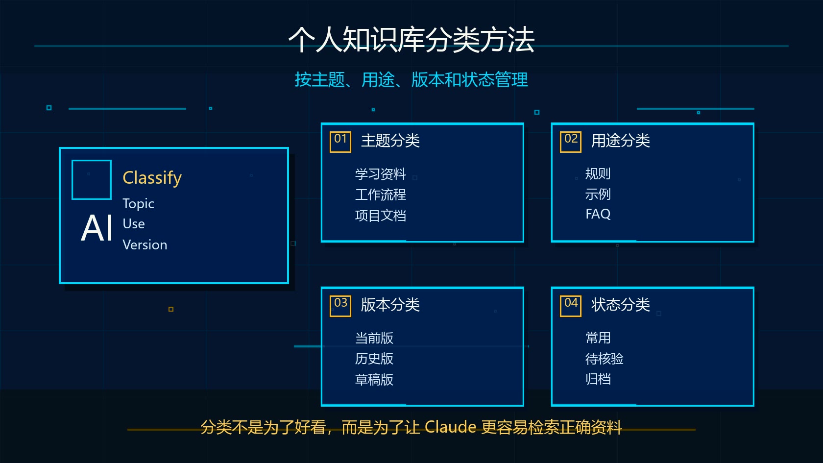 Claude Projects 个人知识库分类方法图