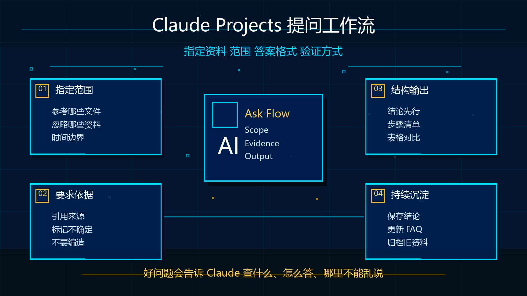 Claude Projects 个人知识库提问工作流图
