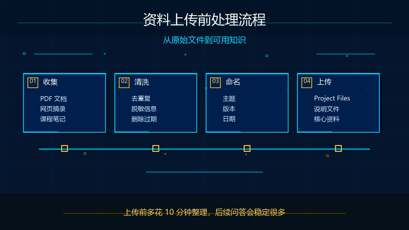 Claude Projects 个人知识库资料上传前处理流程图