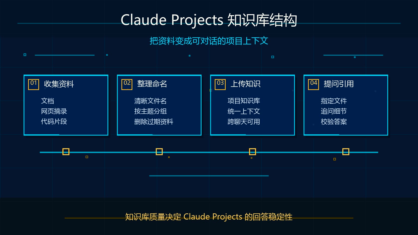 Claude Projects 知识库结构和资料整理流程图