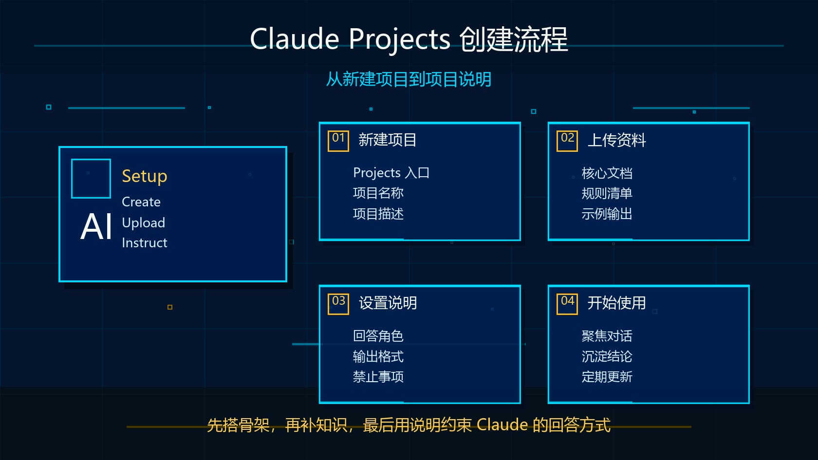Claude Projects 创建流程和项目说明设置图
