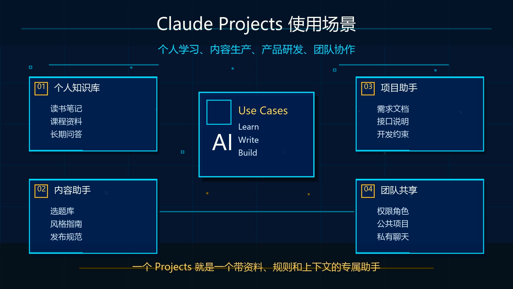 Claude Projects 个人知识库、内容助手、项目助手和团队协作场景图