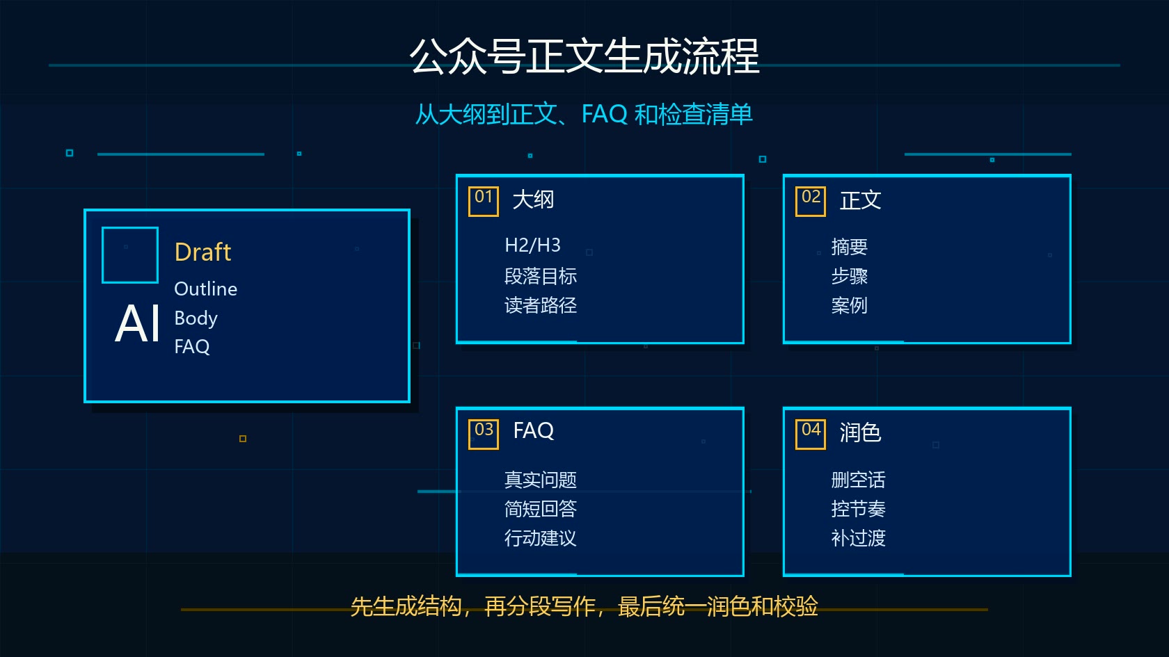 Claude Projects 公众号正文生成流程图