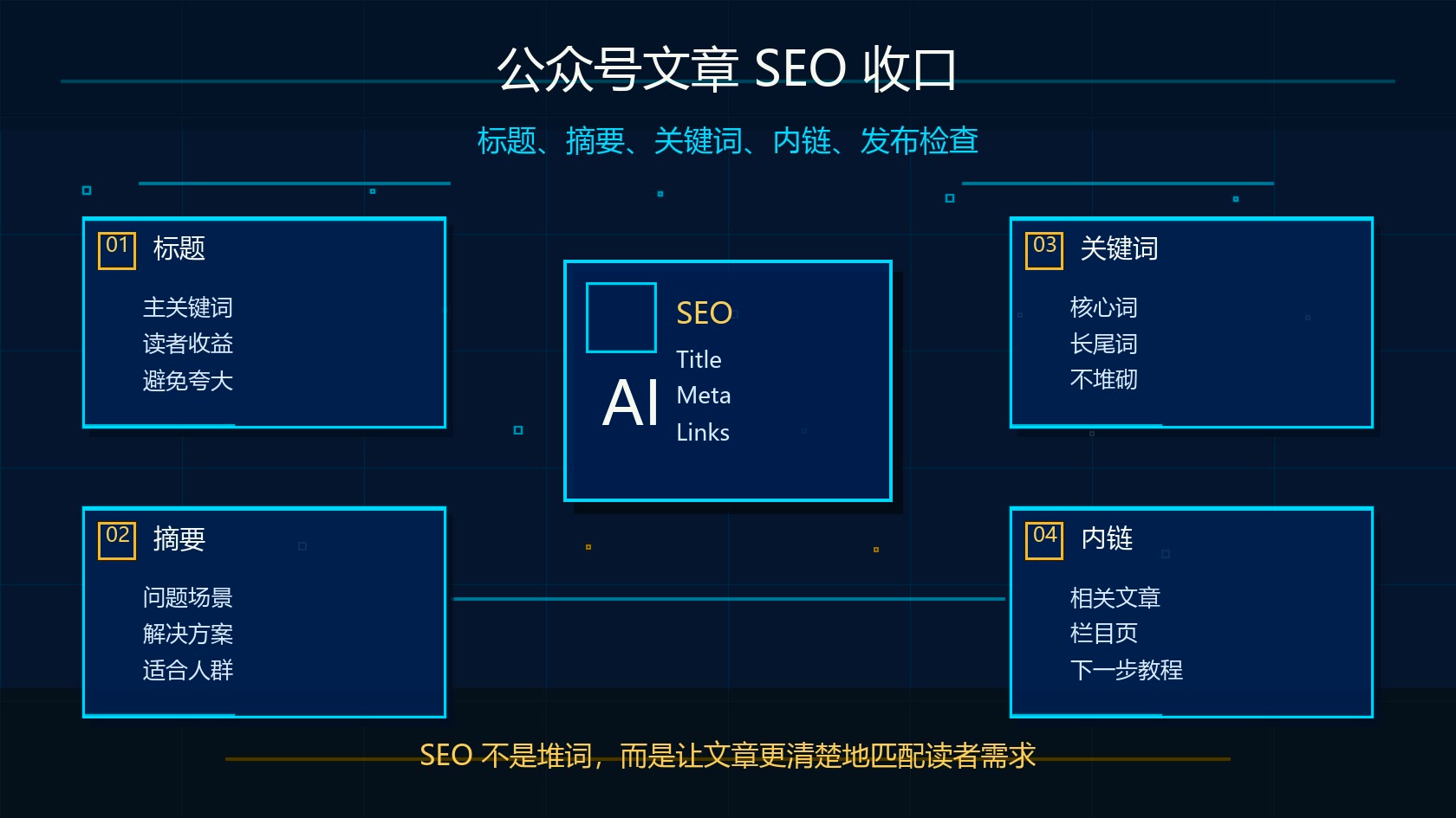Claude Projects 公众号文章 SEO 收口清单图