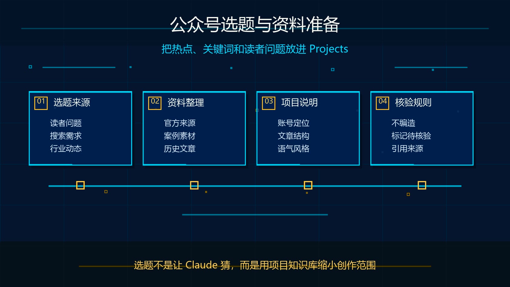 Claude Projects 公众号选题和资料准备流程图