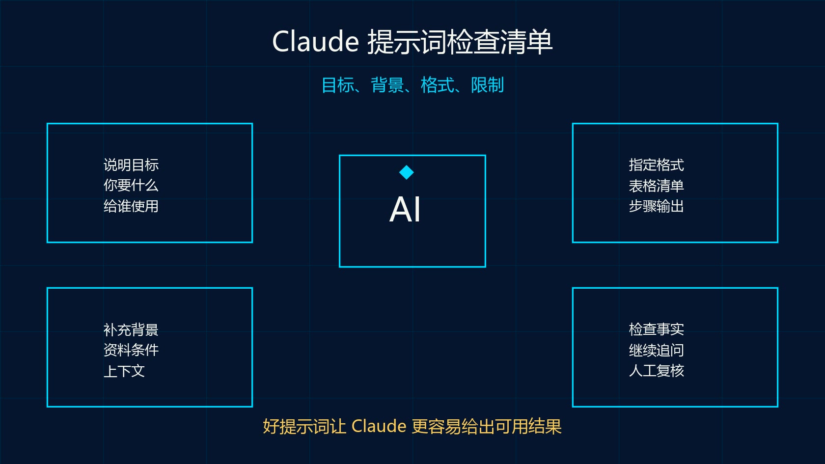 Claude 提示词检查清单图