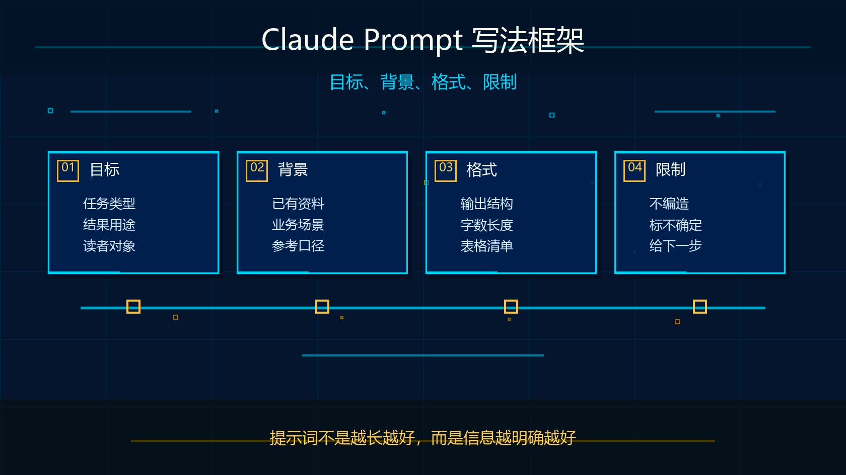 Claude Prompt 写法框架图