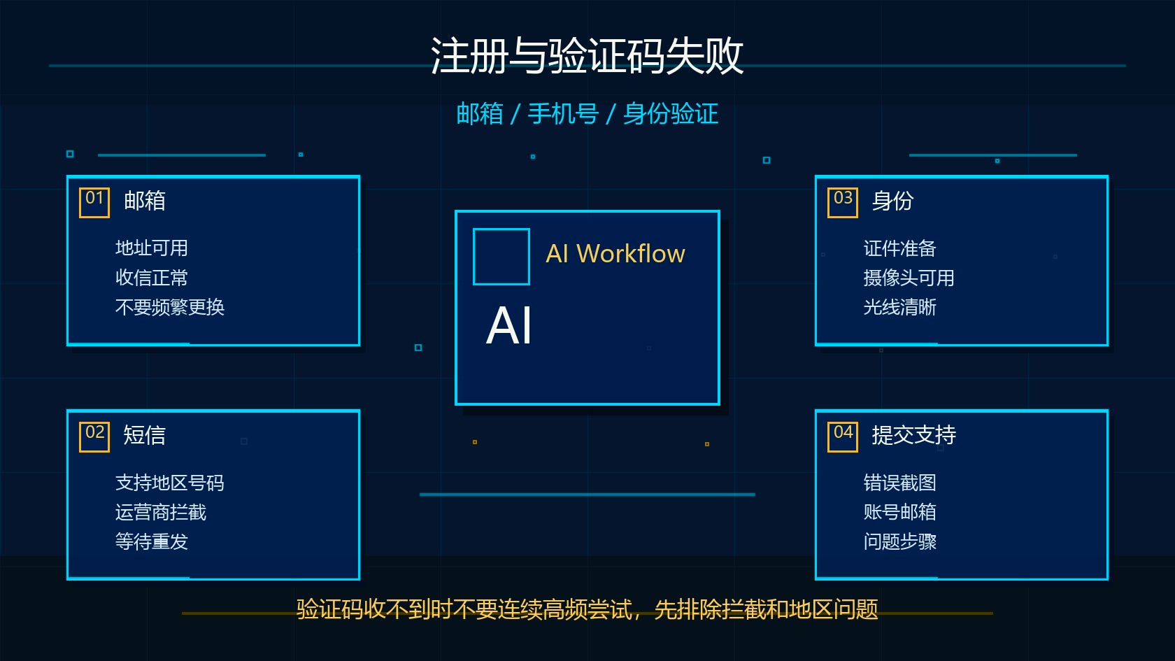 Claude 注册失败与验证码收不到排查图:邮箱、手机号、身份验证和官方支持