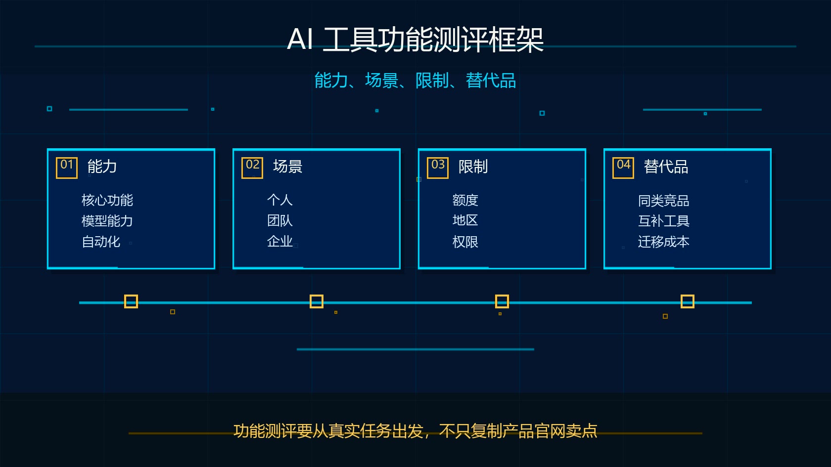 Claude Research AI 工具功能测评框架图