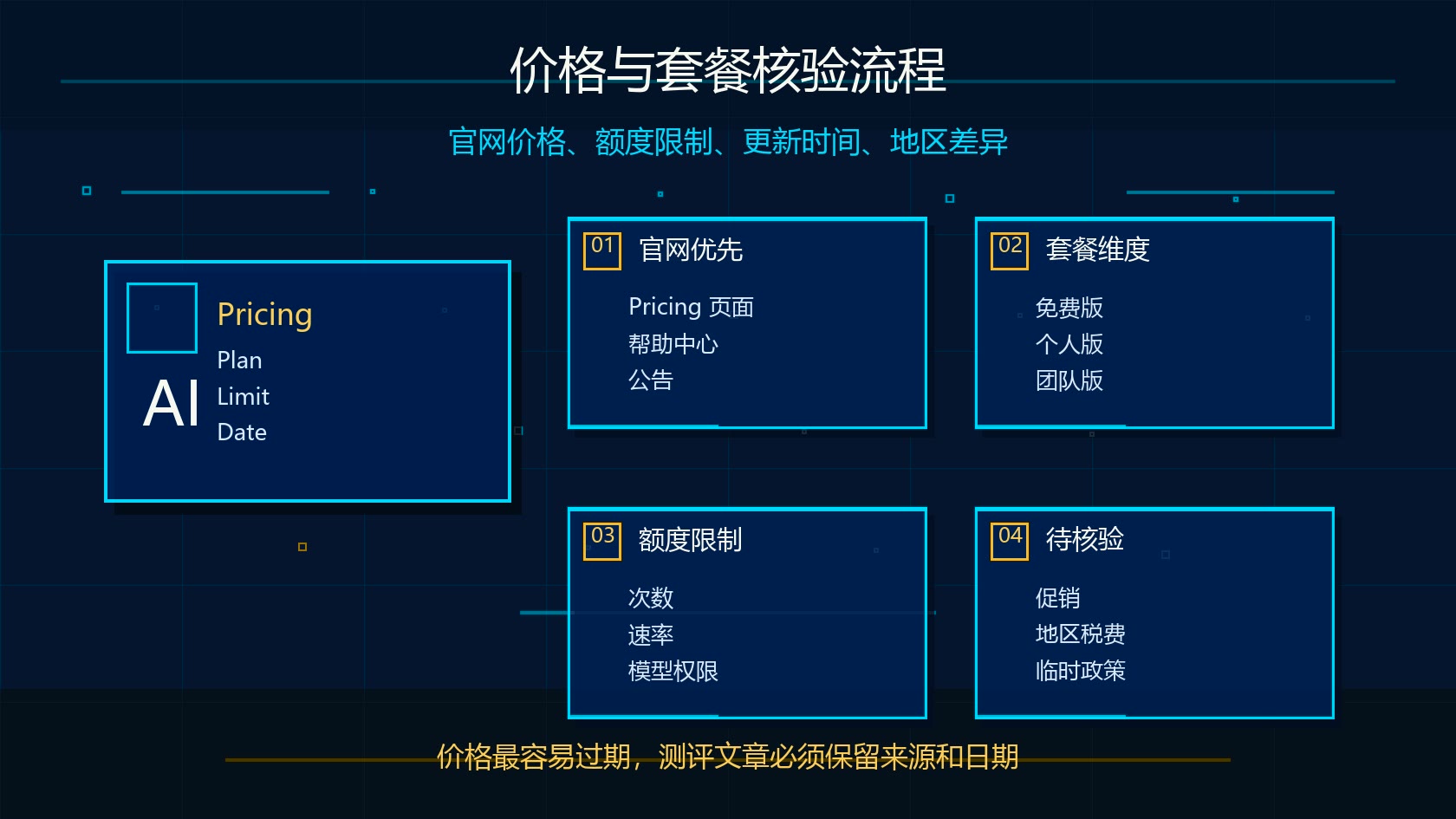 Claude Research AI 工具价格套餐核验流程图