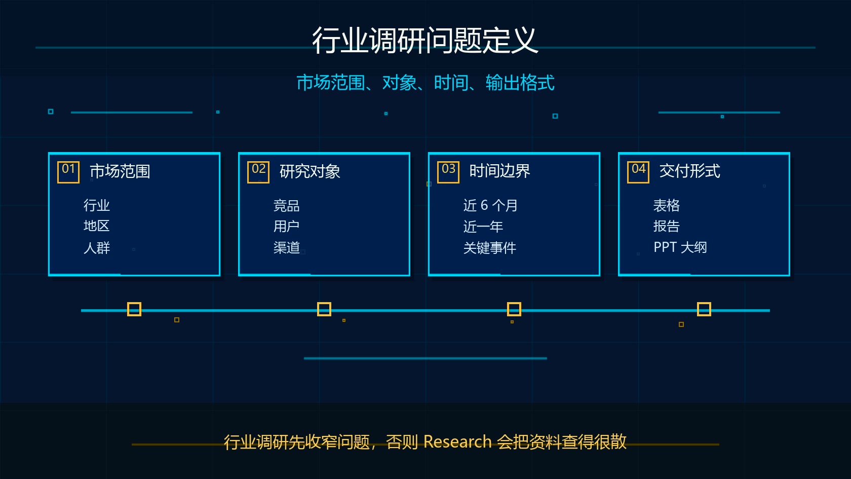 Claude Research 行业调研问题定义流程图
