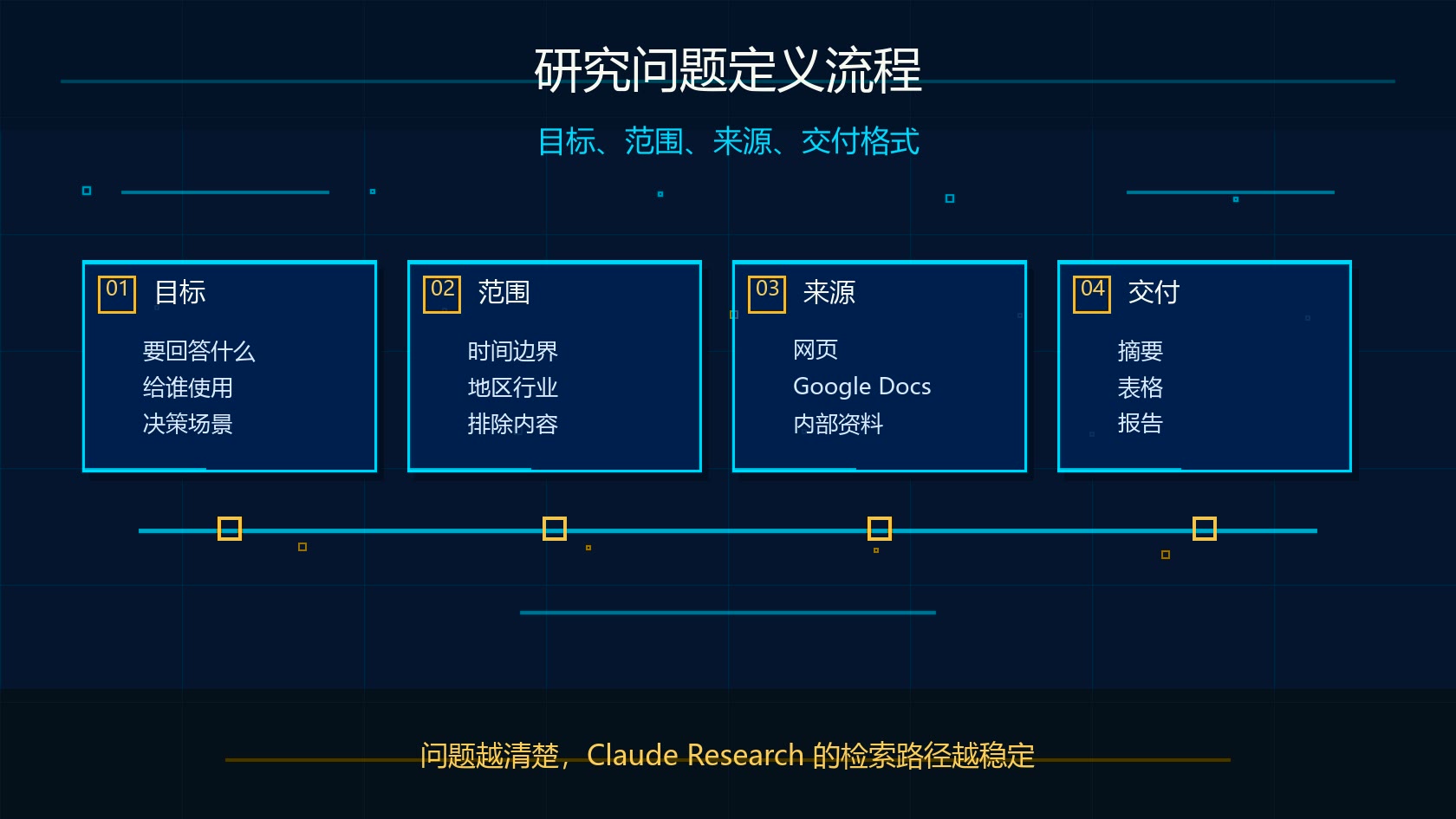 Claude Research 研究问题定义流程图