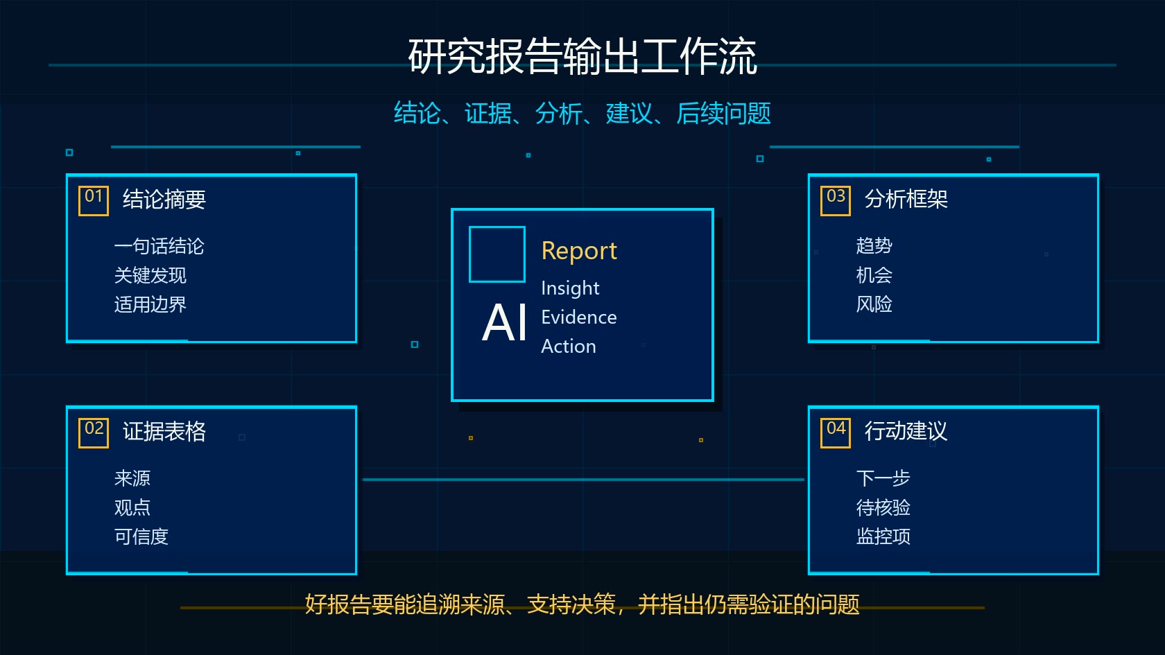 Claude Research 研究报告输出工作流图
