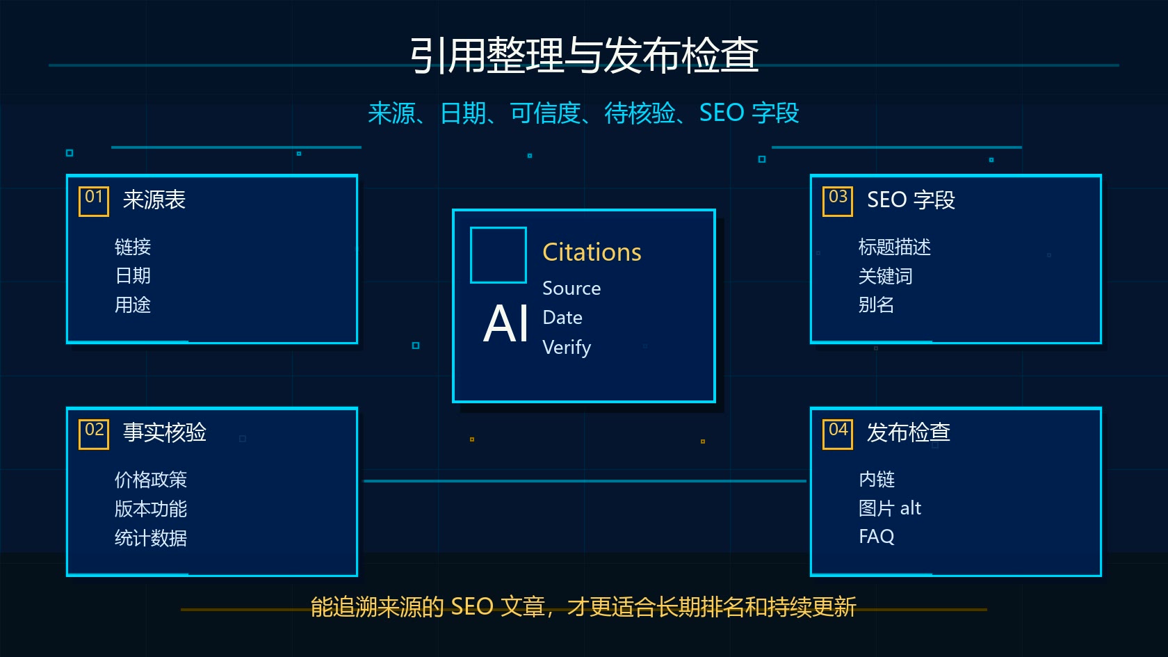 Claude Research SEO 文章引用整理和发布检查图