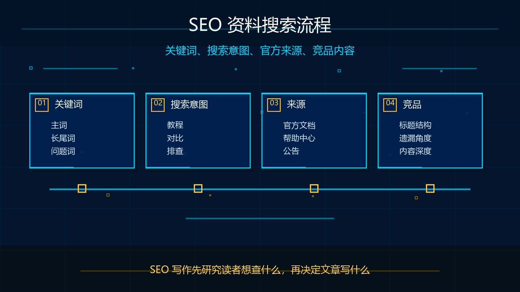 Claude Research SEO 资料搜索流程图