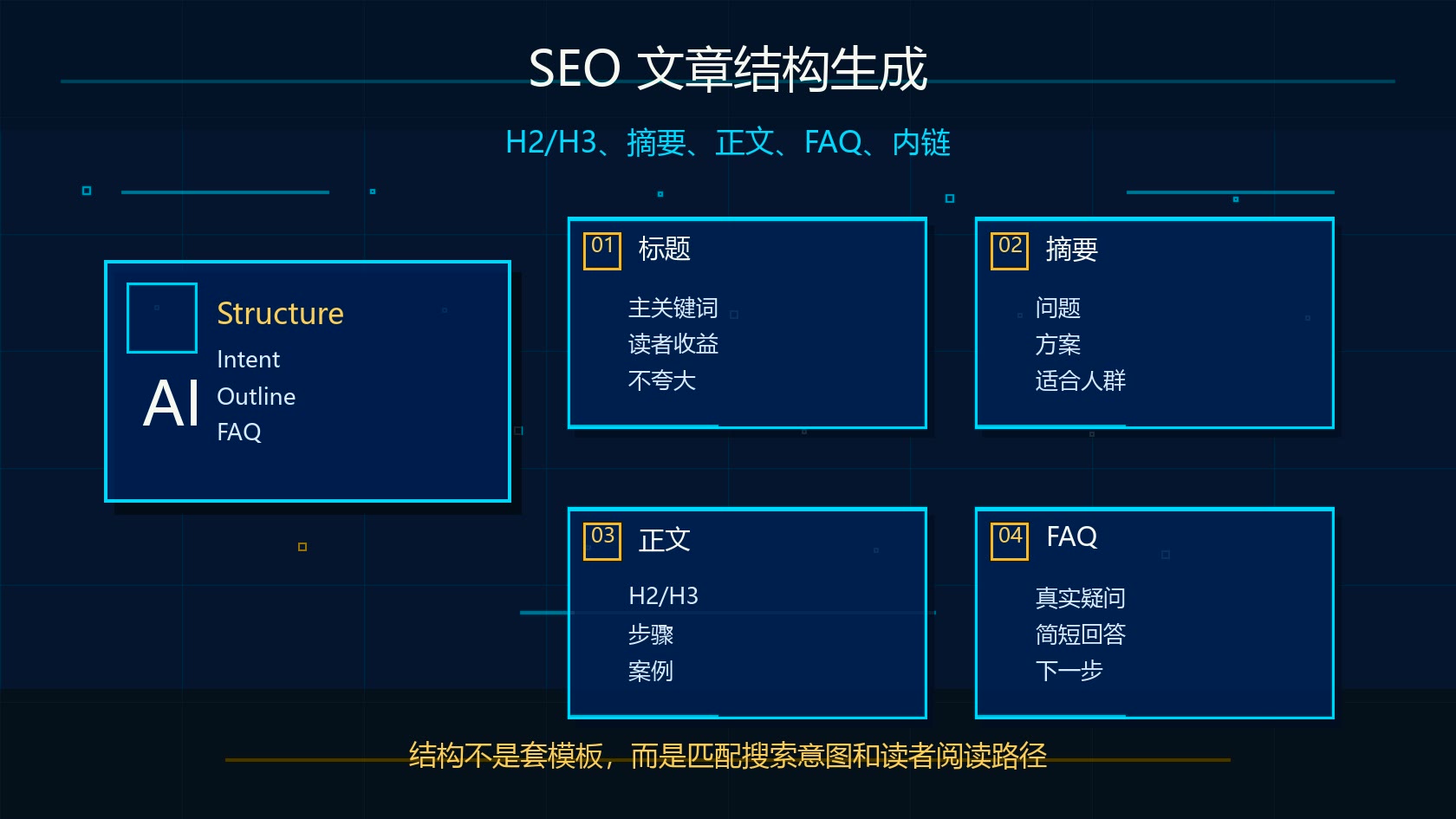 Claude Research SEO 文章结构生成流程图