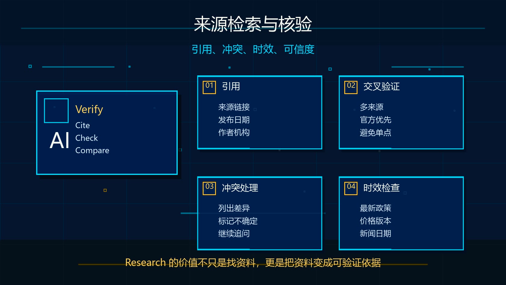 Claude Research 来源检索和事实核验流程图