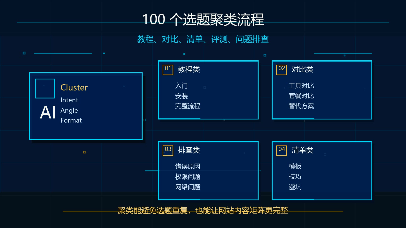 Claude Research 100 个网站文章选题聚类流程图