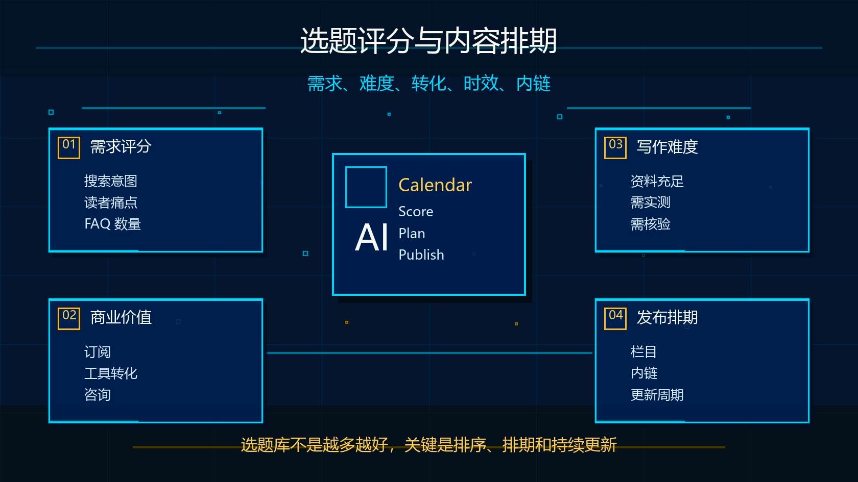 Claude Research 选题评分与内容排期流程图