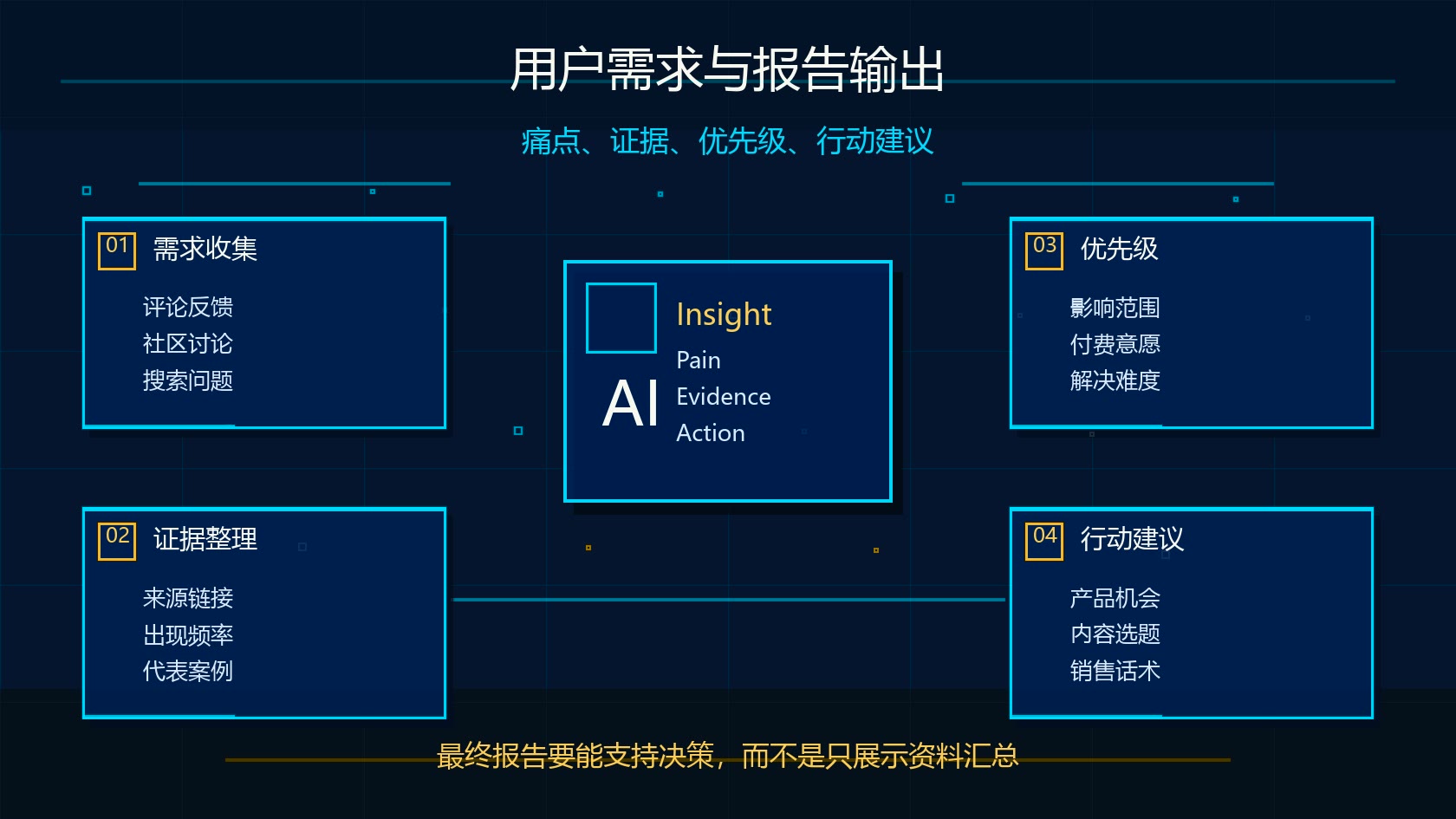 Claude Research 用户需求和行业调研报告输出图