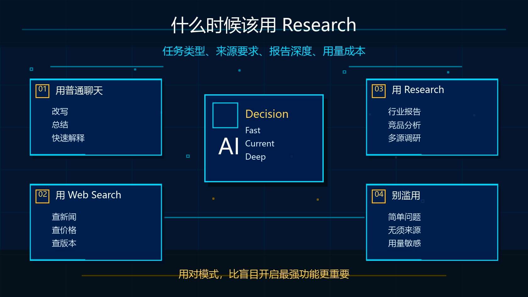 Claude Research 普通聊天 Web Search 使用场景决策图