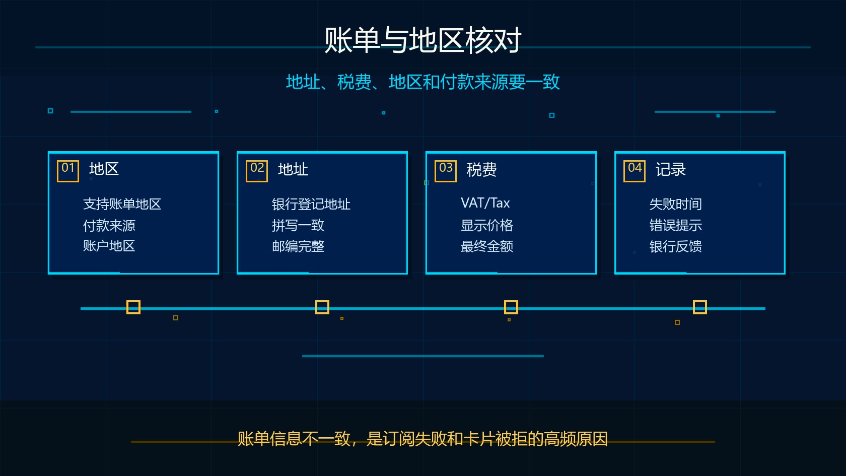 Claude 账单地址和地区排查图：支持账单地区、银行登记地址、税费和错误记录