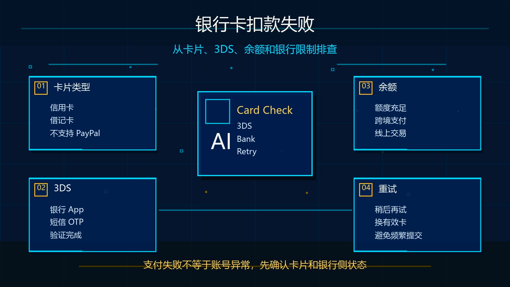 Claude 银行卡订阅失败排查图：信用卡借记卡、3DS、余额额度和银行限制