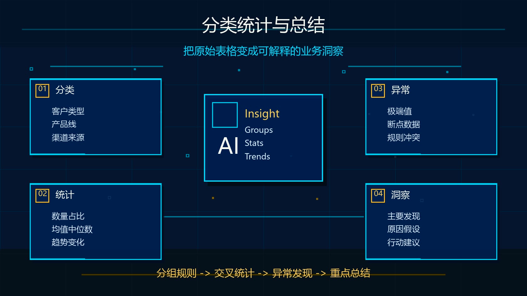 Claude 表格分类统计和总结流程图