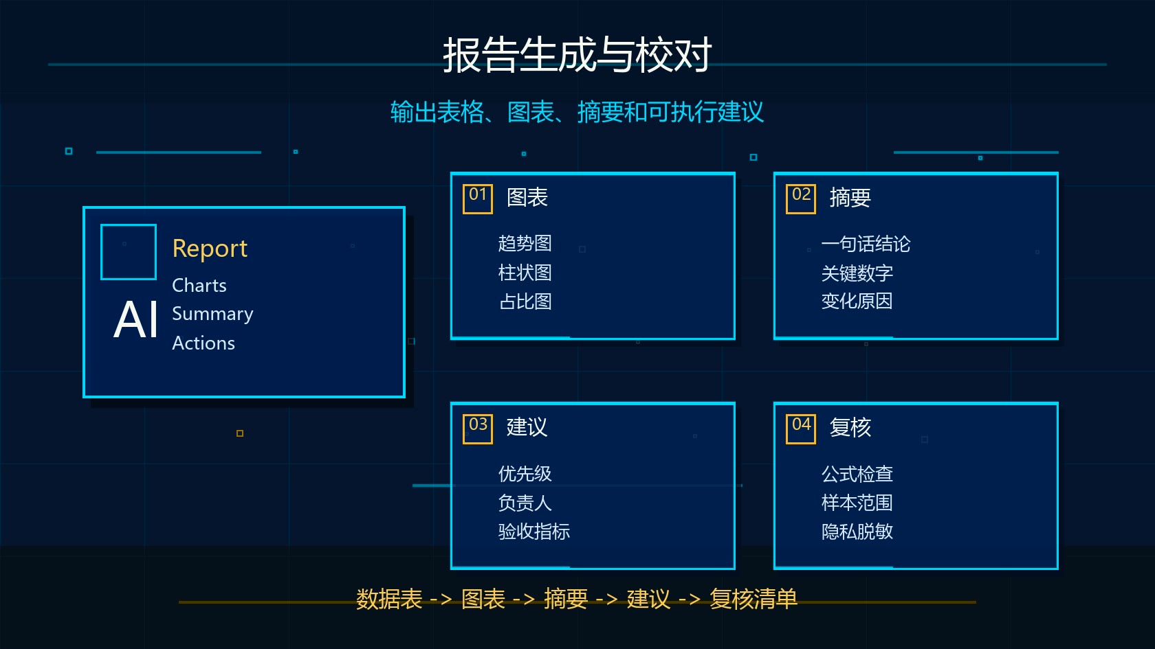 Claude 表格分析报告生成和校对清单