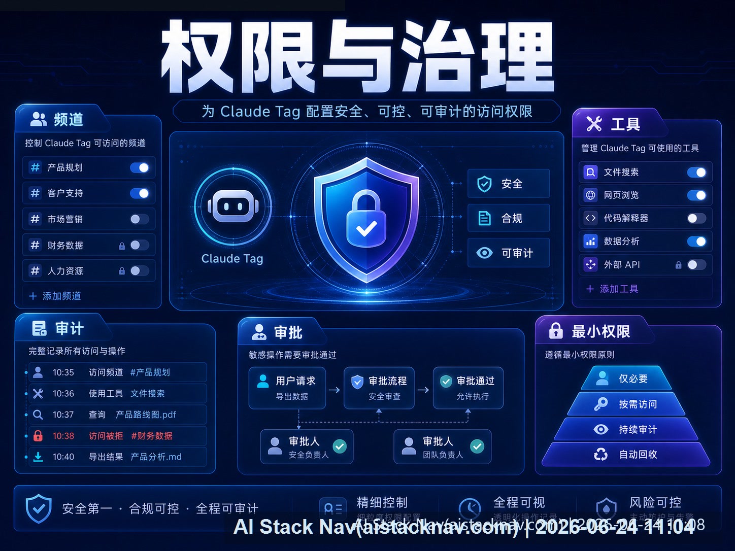 Claude Tag 权限与治理课程海报：频道、工具、审计、审批和最小权限