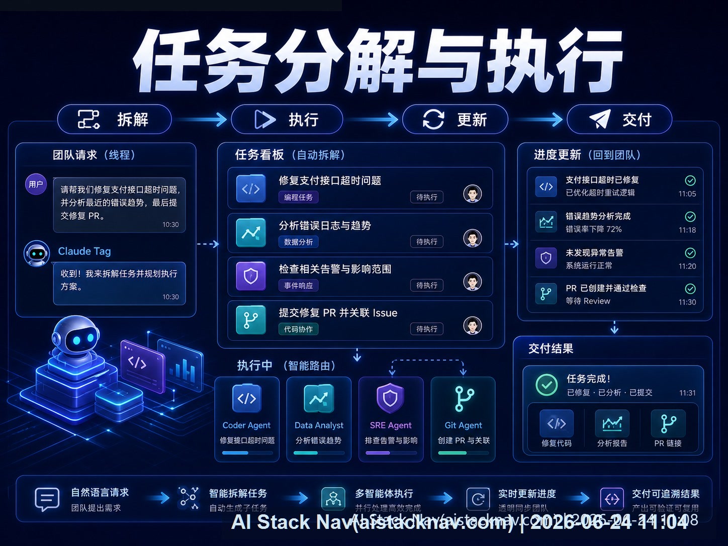 Claude Tag 任务分解与执行课程海报：拆解、执行、更新和交付流程
