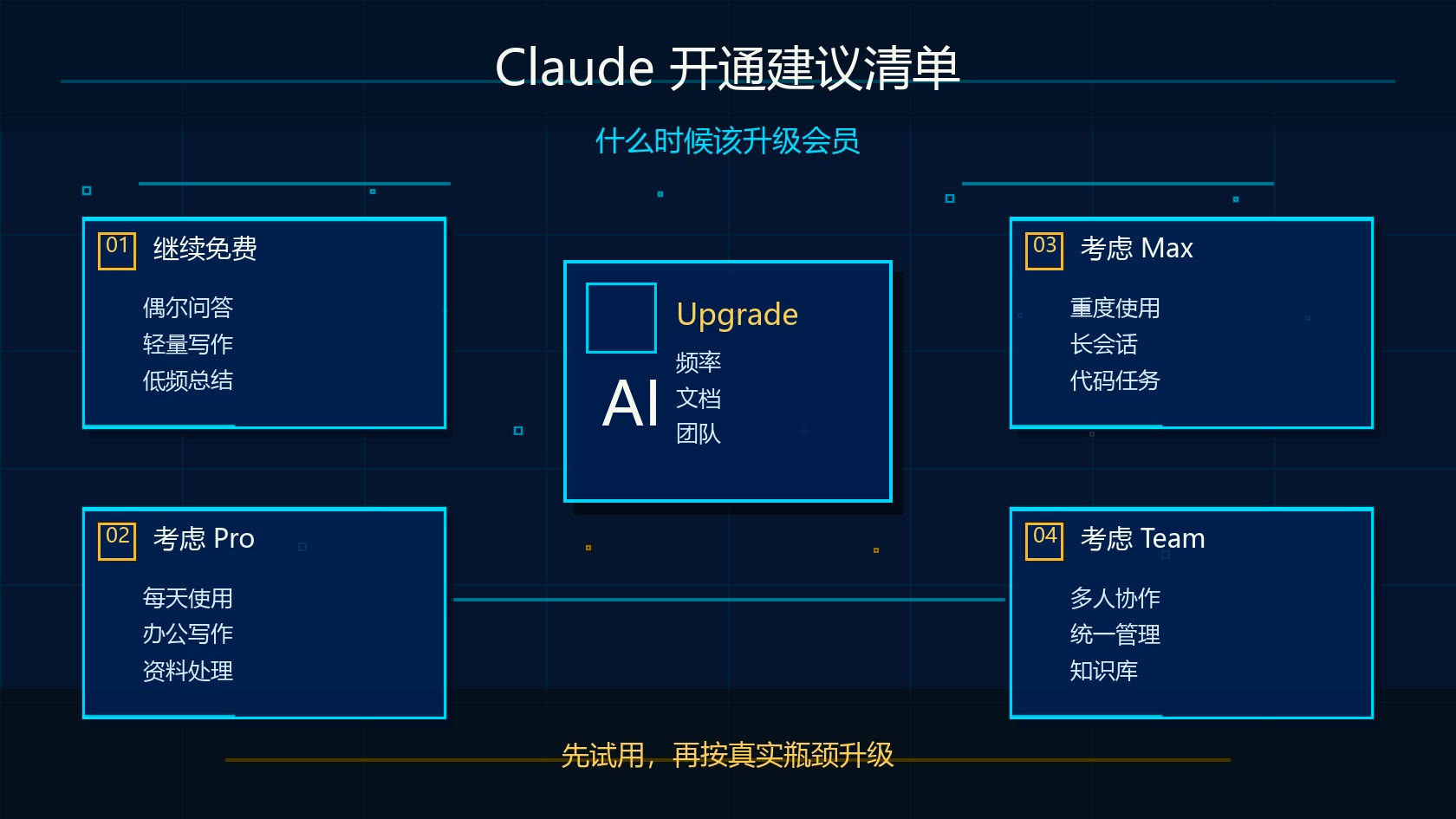 Claude 会员开通建议检查清单图