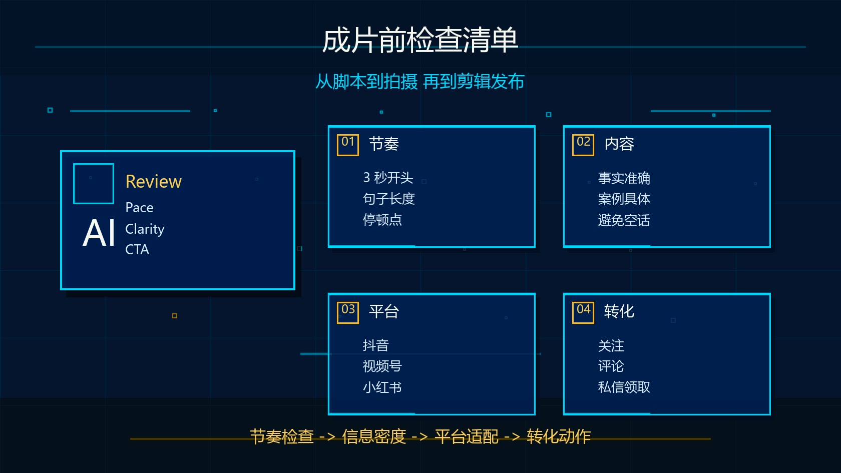 Claude 短视频脚本成片前检查清单
