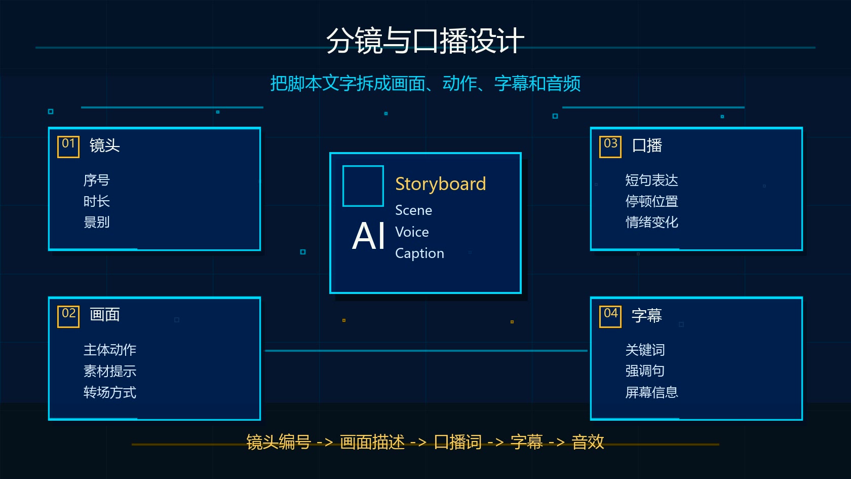 Claude 短视频分镜和口播设计流程图