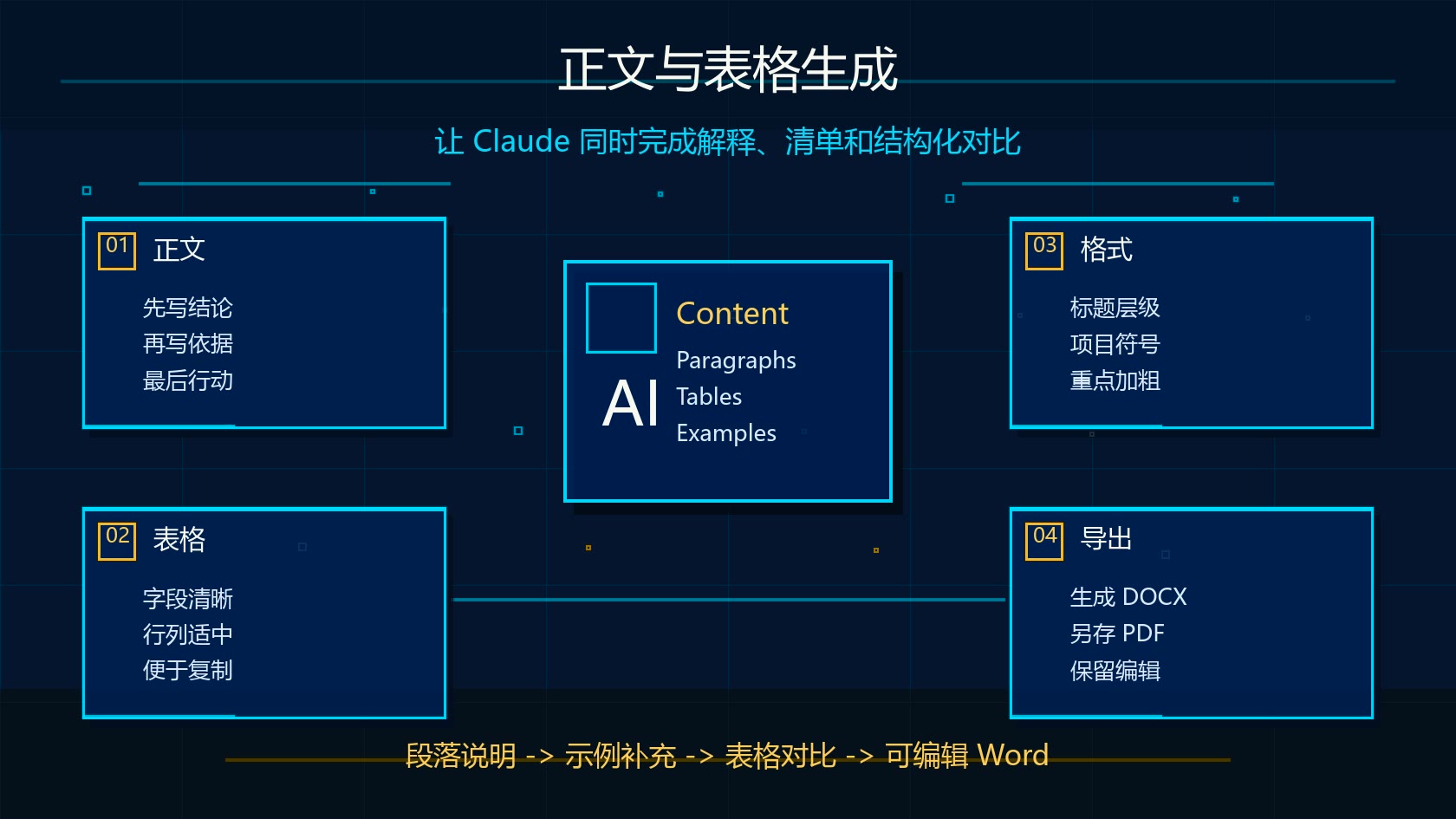 Claude 生成 Word 正文和表格的流程图