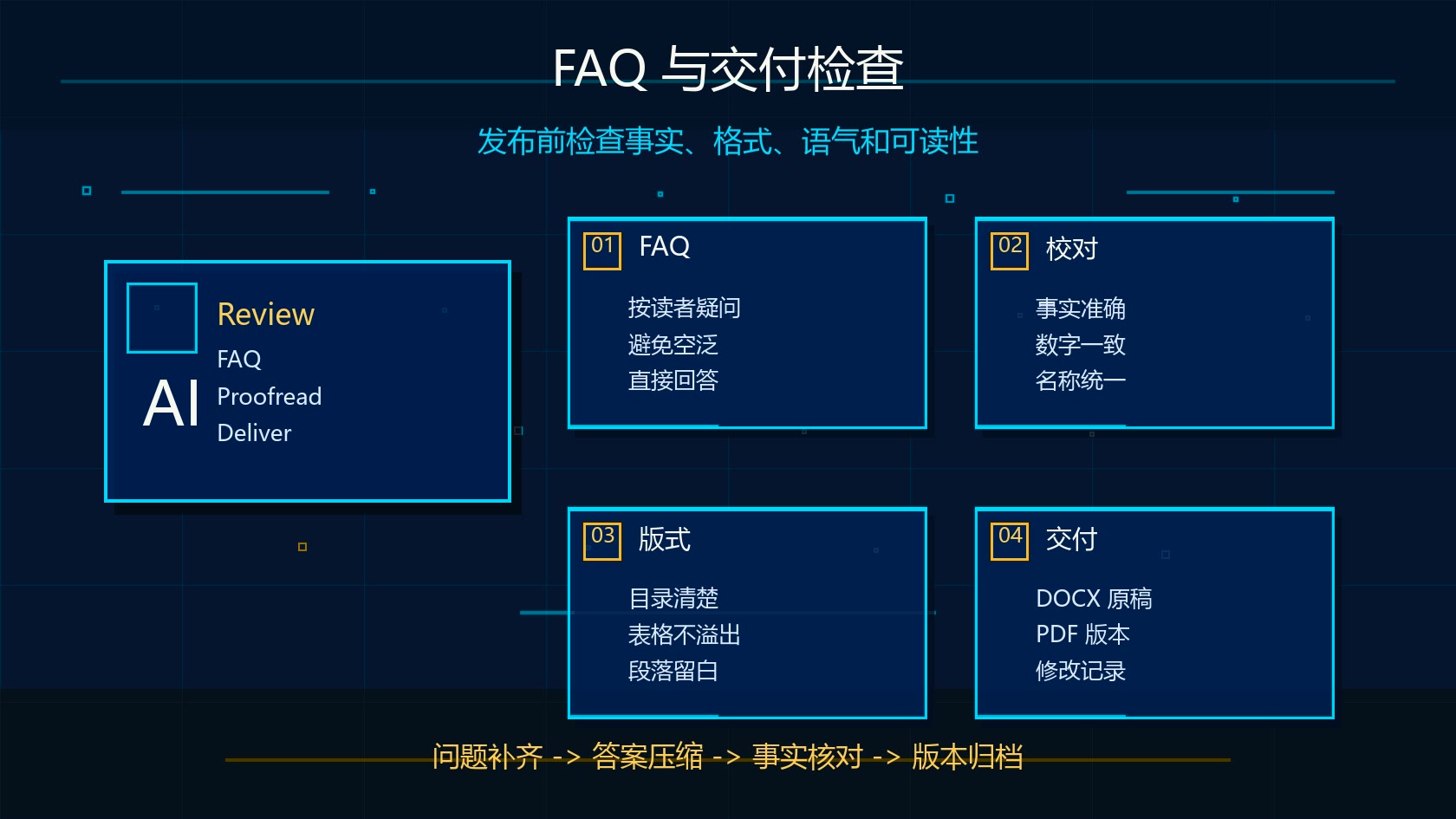 Claude 写 Word 文档 FAQ 和交付检查清单