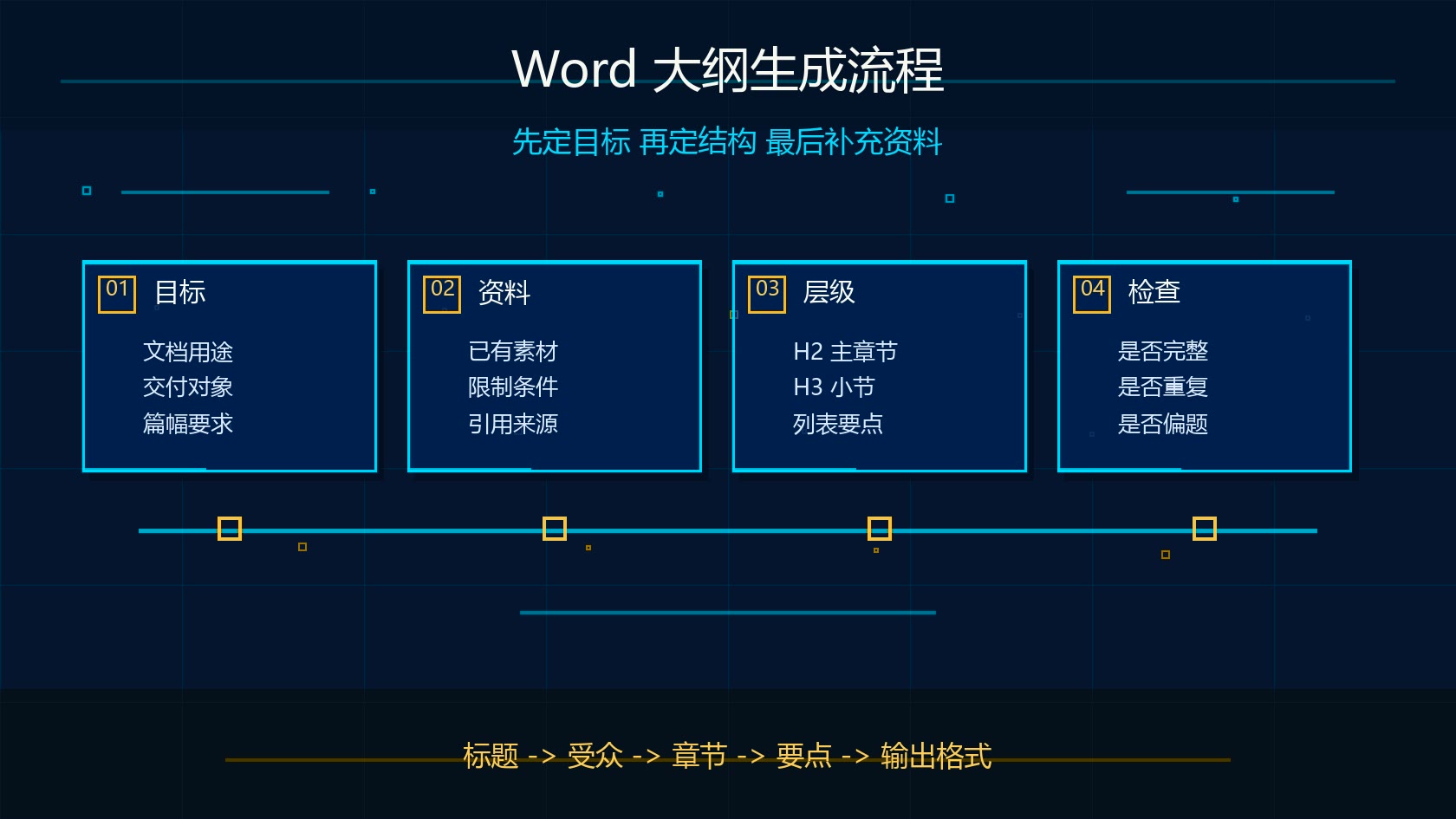 Claude 写 Word 文档大纲生成流程图