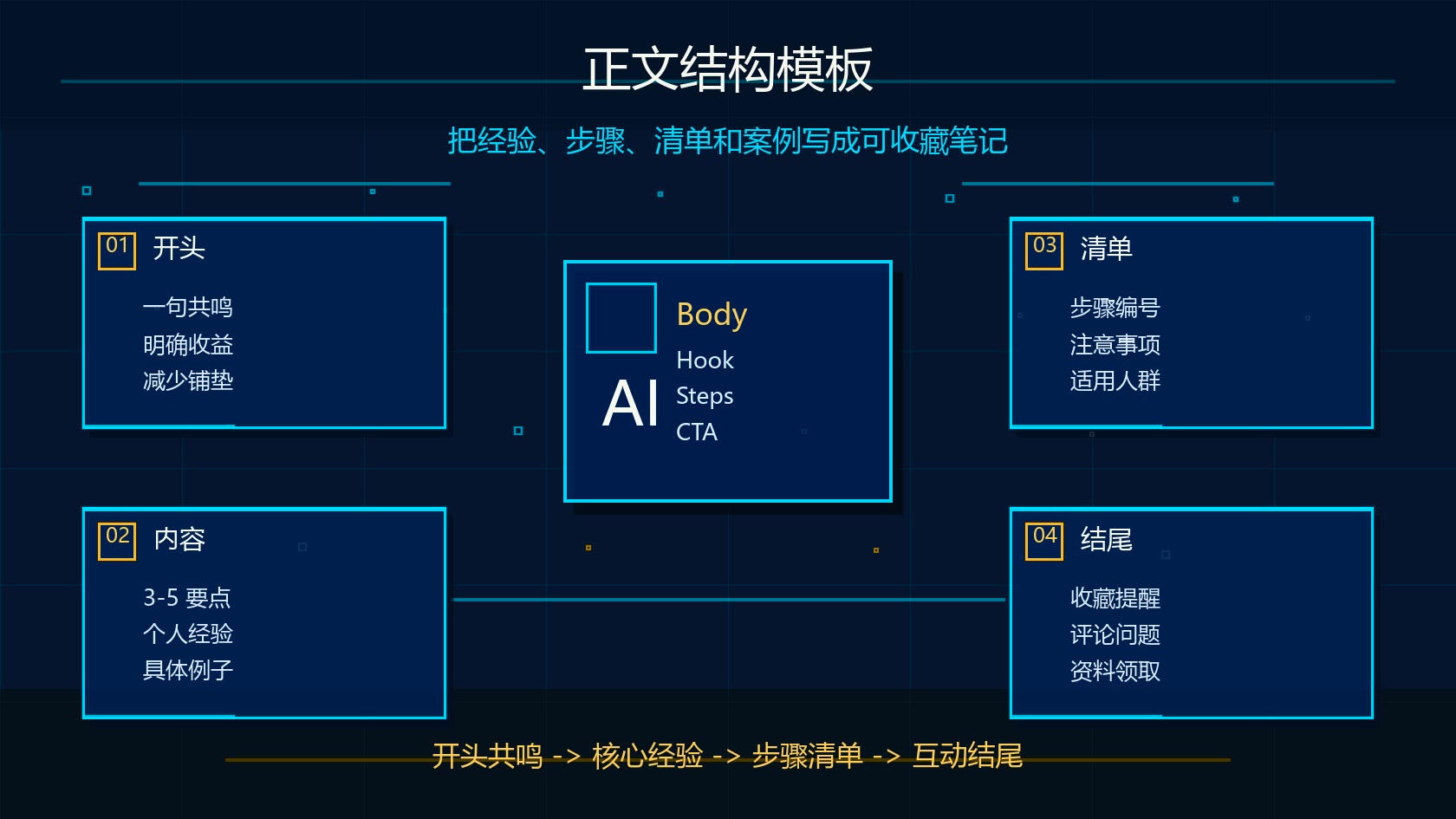 Claude 小红书正文结构模板流程图