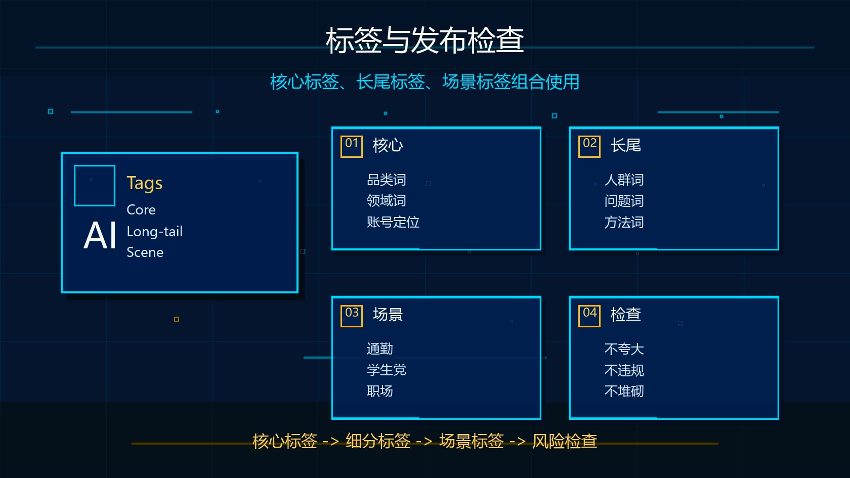 Claude 小红书标签生成和发布检查清单